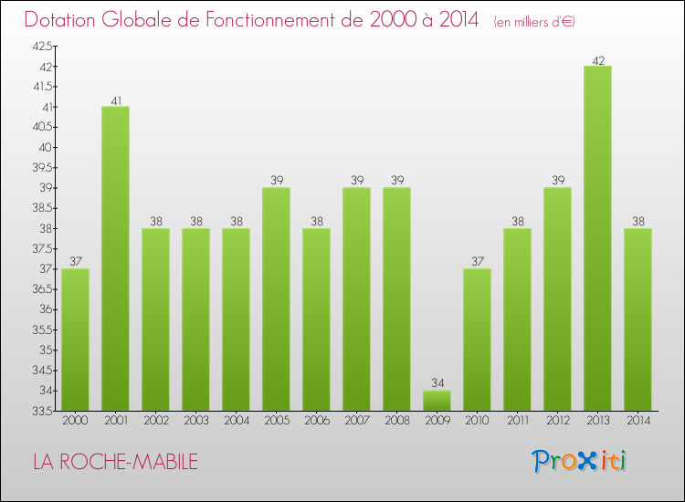Evolution du montant de la Dotation Globale de Fonctionnement pour la commune de LA ROCHE-MABILE de 2000 à 2014 Evolution du montant de la Dotation Globale de Fonctionnement pour LA ROCHE-MABILE de 2000 à 2014