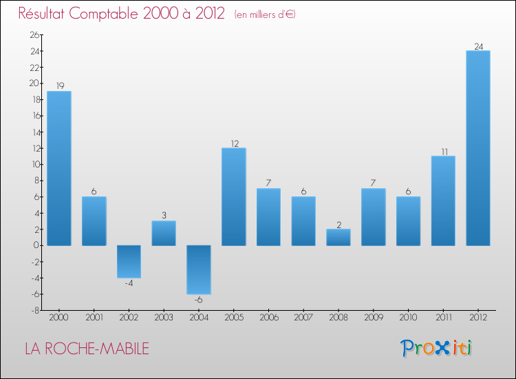Evolution du résultat comptable pour la commune de LA ROCHE-MABILE de 2000 à 2012 Evolution du résultat comptable pour LA ROCHE-MABILE de 2000 à 2012