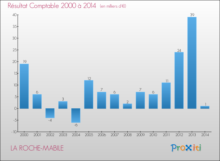 Evolution du résultat comptable pour la commune de LA ROCHE-MABILE de 2000 à 2014 Evolution du résultat comptable pour LA ROCHE-MABILE de 2000 à 2014
