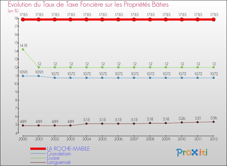 Evolution du taux de la taxe foncière sur le bati pour LA ROCHE-MABILE et les communes proches de 2000 à 2012 Comparaison des taux de taxe foncière sur le bati pour LA ROCHE-MABILE et les communes voisines de 2000 à 2012
