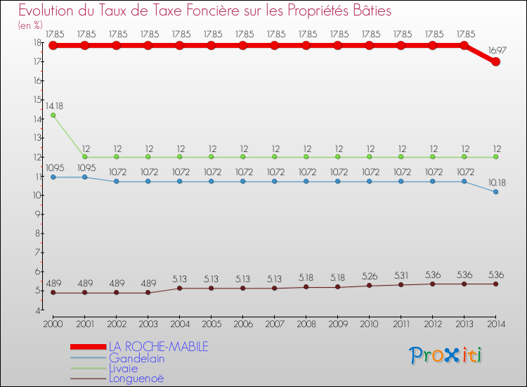 Evolution du taux de la taxe foncière sur le bati pour LA ROCHE-MABILE et les communes proches de 2000 à 2014 Comparaison des taux de taxe foncière sur le bati pour LA ROCHE-MABILE et les communes voisines de 2000 à 2014