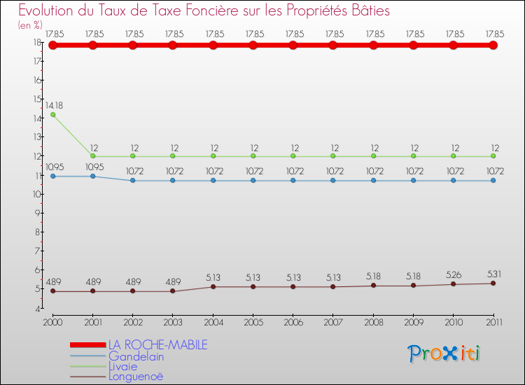 Evolution du taux de la taxe foncière sur le bati pour LA ROCHE-MABILE et les communes proches Comparaison des taux de taxe foncière sur le bati pour LA ROCHE-MABILE et les communes voisines