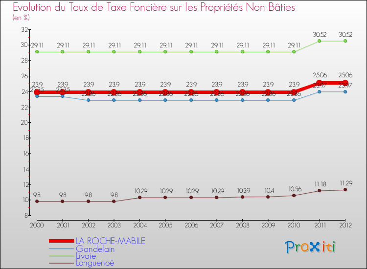 Evolution du taux de la taxe foncière sur les immeubles et terrains non batis pour LA ROCHE-MABILE et les communes proches de 2000 à 2012 Comparaison des taux de la taxe foncière sur les immeubles et terrains non batis pour LA ROCHE-MABILE et les communes voisines de 2000 à 2012