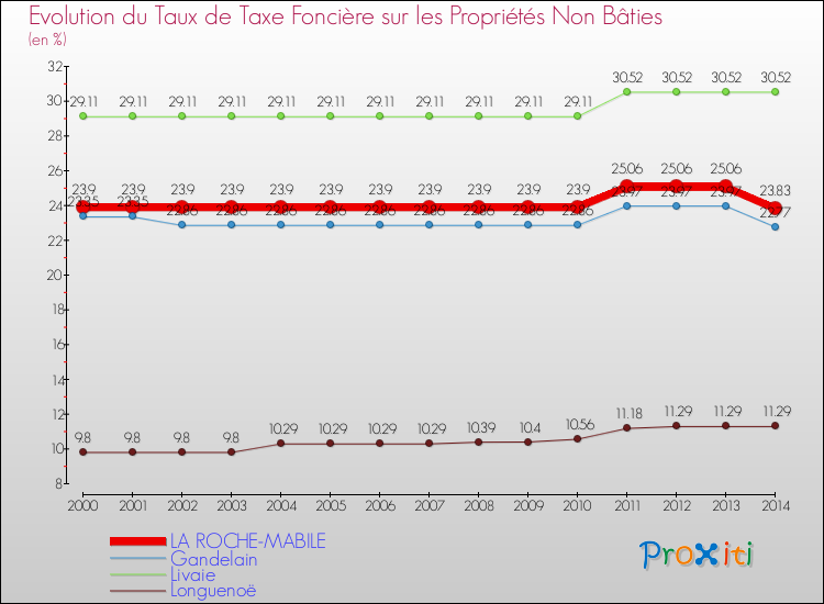 Evolution du taux de la taxe foncière sur les immeubles et terrains non batis pour LA ROCHE-MABILE et les communes proches de 2000 à 2014 Comparaison des taux de la taxe foncière sur les immeubles et terrains non batis pour LA ROCHE-MABILE et les communes voisines de 2000 à 2014