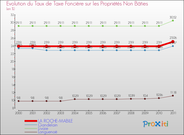Evolution du taux de la taxe foncière sur les immeubles et terrains non batis pour LA ROCHE-MABILE et les communes proches Comparaison des taux de la taxe foncière sur les immeubles et terrains non batis pour LA ROCHE-MABILE et les communes voisines