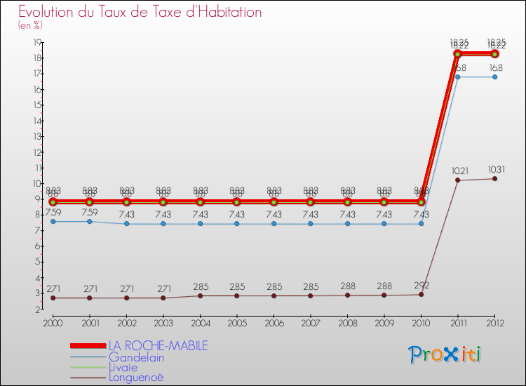 Evolution du taux de la taxe d'habitation pour LA ROCHE-MABILE et les communes proches Comparaison des taux de la taxe d'habitation pour LA ROCHE-MABILE et les communes voisines