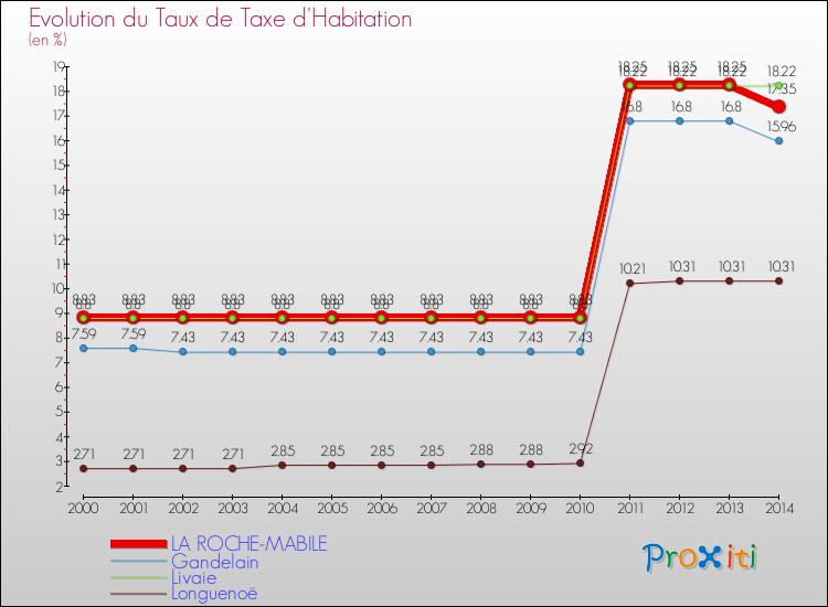 Evolution du taux de la taxe d'habitation pour LA ROCHE-MABILE et les communes proches de 2000 à 2014 Comparaison des taux de la taxe d'habitation pour LA ROCHE-MABILE et les communes voisines de 2000 à 2014