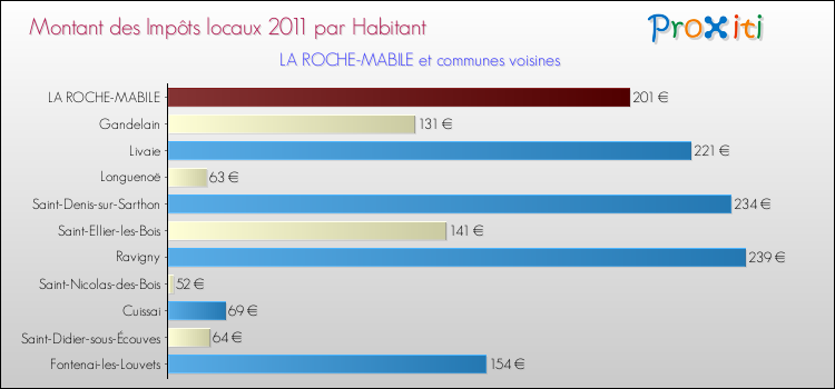 Montant des impôts locaux par Habitant pour LA ROCHE-MABILE et les communes proches Comparaison des impôts locaux par habitant pour LA ROCHE-MABILE et les communes voisines