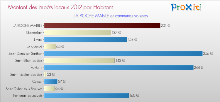 Montant des impôts locaux par Habitant pour LA ROCHE-MABILE et les communes proches Comparaison des impôts locaux par habitant pour LA ROCHE-MABILE et les communes voisines