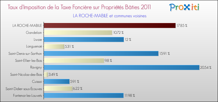 Taux d'imposition de la taxe foncière sur le bati 2011 pour LA ROCHE-MABILE et les communes proches Comparaison des taux d'imposition de la taxe foncière sur le bati 2011 pour LA ROCHE-MABILE et les communes voisines