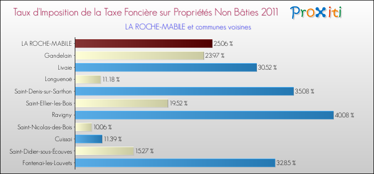Taux d'imposition de la taxe foncière sur les immeubles et terrains non batis 2011 pour LA ROCHE-MABILE et les communes proches Comparaison des taux d'imposition de la taxe foncière sur les immeubles et terrains non batis 2011 pour LA ROCHE-MABILE et les communes voisines