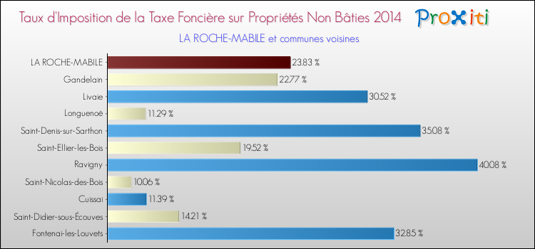 Taux d'imposition de la taxe foncière sur les immeubles et terrains non batis 2014 pour LA ROCHE-MABILE et les communes proches Comparaison des taux d'imposition de la taxe foncière sur les immeubles et terrains non batis 2014 pour LA ROCHE-MABILE et les communes voisines