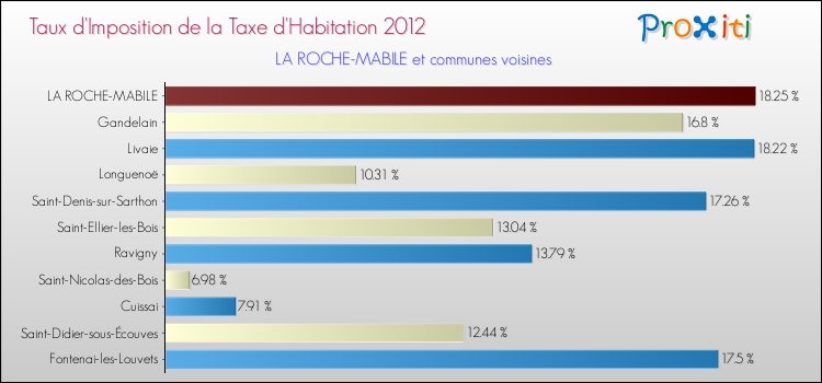 Taux d'imposition de la taxe d'habitation 2012 pour LA ROCHE-MABILE et les communes proches Comparaison des taux d'imposition de la taxe d'habitation 2012 pour LA ROCHE-MABILE et les communes voisines