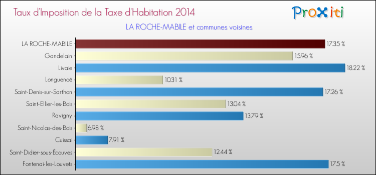 Taux d'imposition de la taxe d'habitation 2014 pour LA ROCHE-MABILE et les communes proches Comparaison des taux d'imposition de la taxe d'habitation 2014 pour LA ROCHE-MABILE et les communes voisines