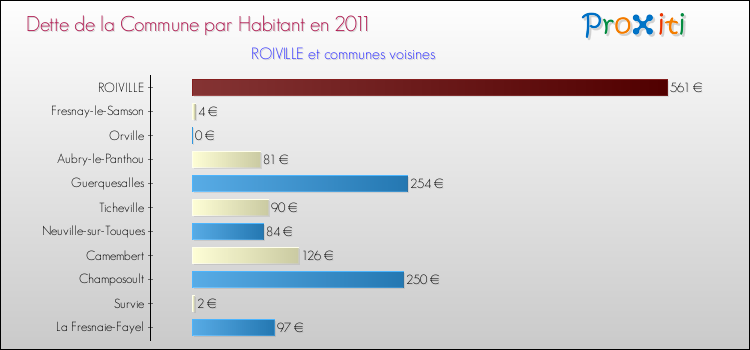 Dette par habitant de la commune en 2011 pour ROIVILLE et les communes proches Comparaison de la dette par habitant de la commune en 2011 pour ROIVILLE et les communes voisines
