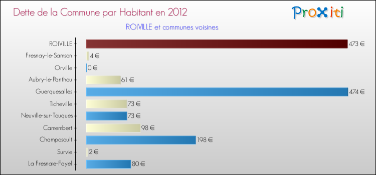 Dette par habitant de la commune en 2012 pour ROIVILLE et les communes proches Comparaison de la dette par habitant de la commune en 2012 pour ROIVILLE et les communes voisines