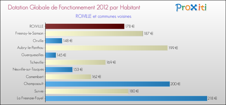 Montant des dotations globales de fonctionnement DGF par Habitant pour ROIVILLE et les communes proches Comparaison des des dotations globales de fonctionnement DGF par habitant pour ROIVILLE et les communes voisines