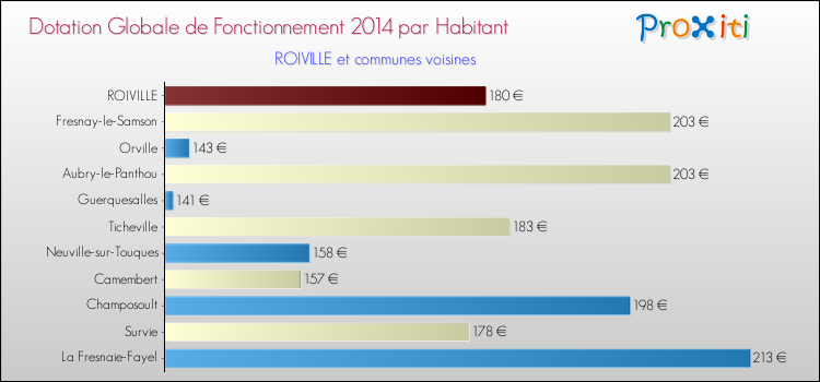Montant des dotations globales de fonctionnement DGF par Habitant pour ROIVILLE et les communes proches en 2014. Comparaison des des dotations globales de fonctionnement DGF par habitant pour ROIVILLE et les communes voisines en 2014.