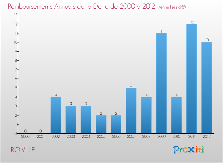Evolution de l'annuité de la dette pour la commune de ROIVILLE de 2000 à 2012 Annuités de la dette pour ROIVILLE de 2000 à 2012