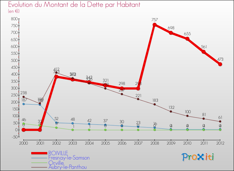 Evolution de la dette par habitant pour la commune de ROIVILLE et les communes proches de 2000 à 2012 Comparaison de la dette par habitant pour ROIVILLE et les communes voisines de 2000 à 2012