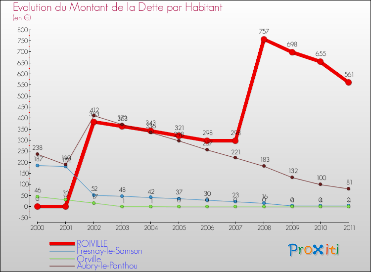 Evolution de la dette par habitant pour la commune de ROIVILLE et les communes proches Comparaison de la dette par habitant pour ROIVILLE et les communes voisines