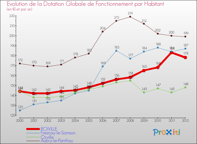 Evolution et montant de la dotation globale de fonctionnement par Habitant pour ROIVILLE et les communes proches Comparaison des dotations globales de fonctionnement par habitant pour ROIVILLE et les communes voisines