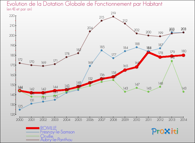 Evolution et montant de la dotation globale de fonctionnement par Habitant pour ROIVILLE et les communes proches de 2000 à 2014. Comparaison des dotations globales de fonctionnement par habitant pour ROIVILLE et les communes voisines de 2000 à 2014.