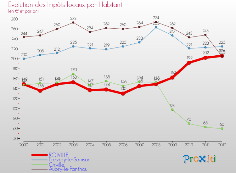 Evolution et montant des impôts locaux par Habitant pour ROIVILLE et les communes proches Comparaison des impôts locaux par habitant pour ROIVILLE et les communes voisines