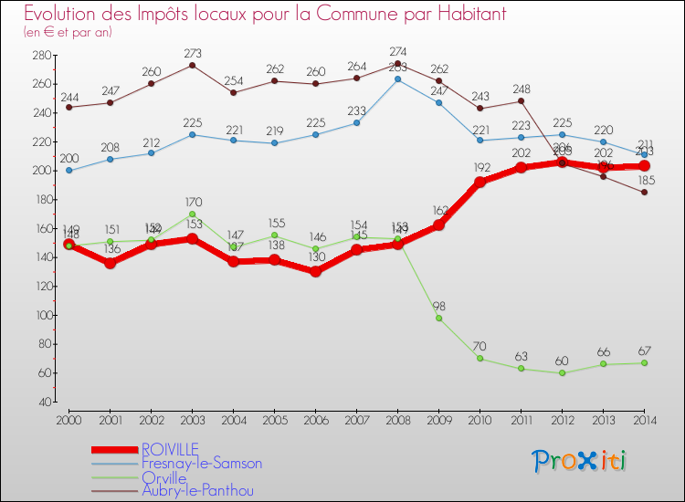 Evolution et montant des impôts locaux par Habitant pour ROIVILLE et les communes proches de 2000 à 2014 Comparaison des impôts locaux par habitant pour ROIVILLE et les communes voisines de 2000 à 2014