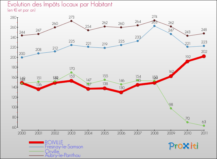 Evolution et montant des impôts locaux par Habitant pour ROIVILLE et les communes proches Comparaison des impôts locaux par habitant pour ROIVILLE et les communes voisines