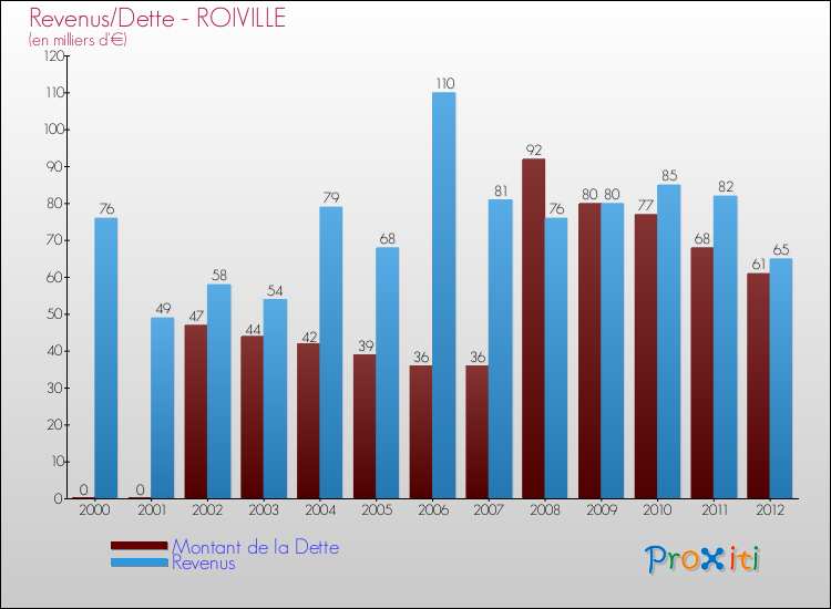 Evolution comparée de la dette et des revenus pour la commune de ROIVILLE de 2000 à 2012 Comparaison de la dette et des revenus pour ROIVILLE de 2000 à 2012