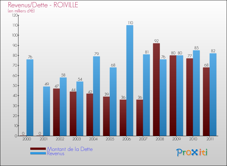 Evolution comparée de la dette et des revenus pour la commune de ROIVILLE de 2000 à 2011 Comparaison de la dette et des revenus pour ROIVILLE de 2000 à 2011