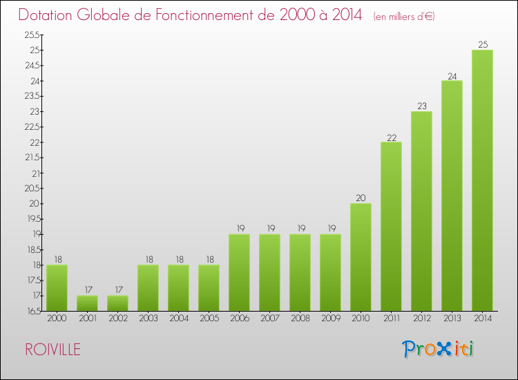 Evolution du montant de la Dotation Globale de Fonctionnement pour la commune de ROIVILLE de 2000 à 2014 Evolution du montant de la Dotation Globale de Fonctionnement pour ROIVILLE de 2000 à 2014
