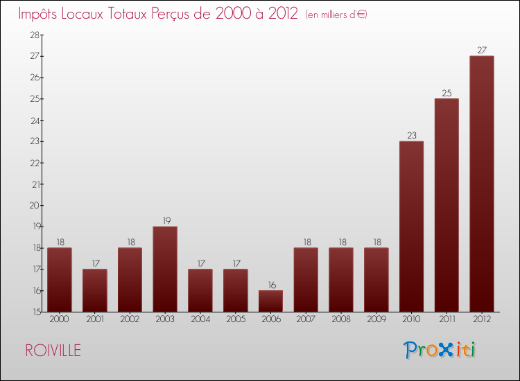 Evolution des Impôts Locaux pour la commune de ROIVILLE de 2000 à 2012 Evolution des Impôts Locaux pour ROIVILLE de 2000 à 2012
