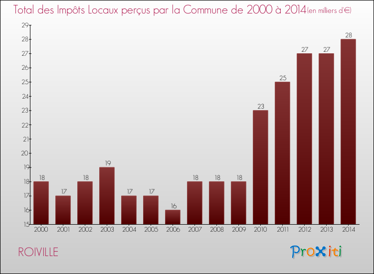 Evolution des Impôts Locaux pour la commune de ROIVILLE de 2000 à 2014 Evolution des Impôts Locaux pour ROIVILLE de 2000 à 2014