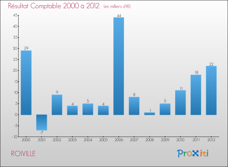 Evolution du résultat comptable pour la commune de ROIVILLE de 2000 à 2012 Evolution du résultat comptable pour ROIVILLE de 2000 à 2012