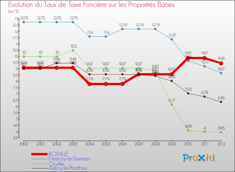 Evolution du taux de la taxe foncière sur le bati pour ROIVILLE et les communes proches de 2000 à 2012 Comparaison des taux de taxe foncière sur le bati pour ROIVILLE et les communes voisines de 2000 à 2012