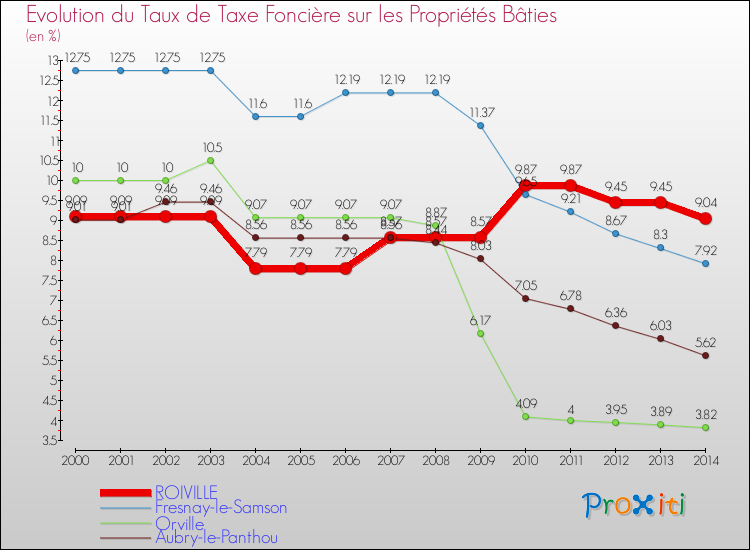 Evolution du taux de la taxe foncière sur le bati pour ROIVILLE et les communes proches de 2000 à 2014 Comparaison des taux de taxe foncière sur le bati pour ROIVILLE et les communes voisines de 2000 à 2014