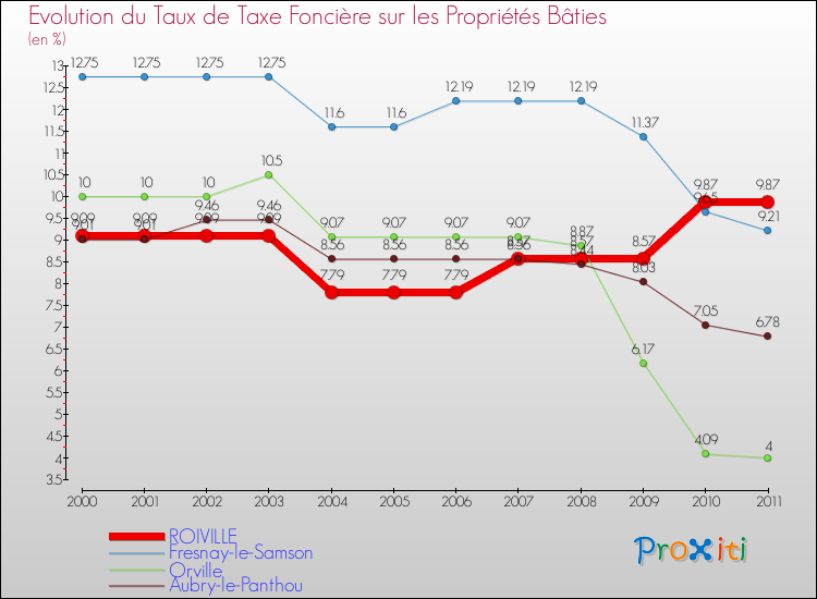 Evolution du taux de la taxe foncière sur le bati pour ROIVILLE et les communes proches Comparaison des taux de taxe foncière sur le bati pour ROIVILLE et les communes voisines