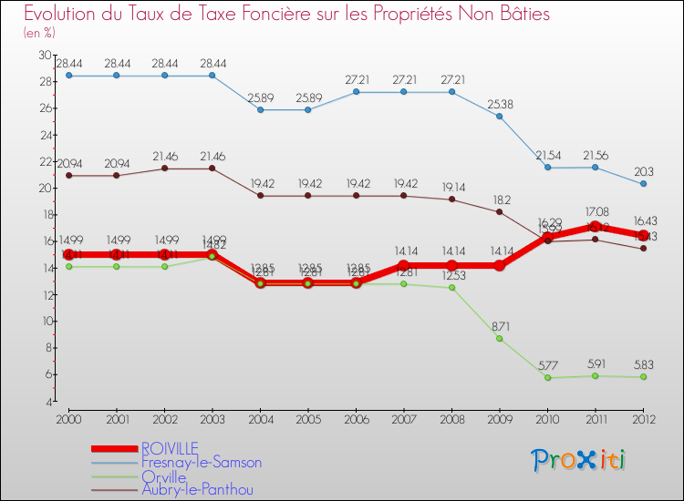 Evolution du taux de la taxe foncière sur les immeubles et terrains non batis pour ROIVILLE et les communes proches de 2000 à 2012 Comparaison des taux de la taxe foncière sur les immeubles et terrains non batis pour ROIVILLE et les communes voisines de 2000 à 2012