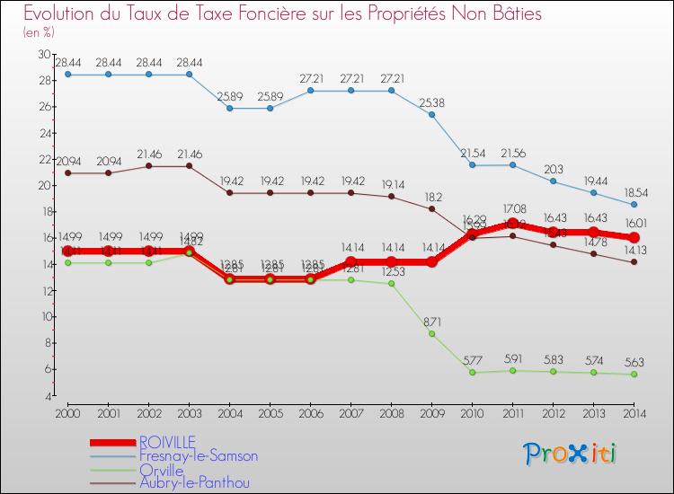 Evolution du taux de la taxe foncière sur les immeubles et terrains non batis pour ROIVILLE et les communes proches de 2000 à 2014 Comparaison des taux de la taxe foncière sur les immeubles et terrains non batis pour ROIVILLE et les communes voisines de 2000 à 2014