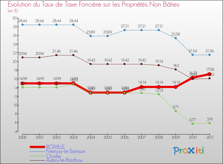 Evolution du taux de la taxe foncière sur les immeubles et terrains non batis pour ROIVILLE et les communes proches Comparaison des taux de la taxe foncière sur les immeubles et terrains non batis pour ROIVILLE et les communes voisines