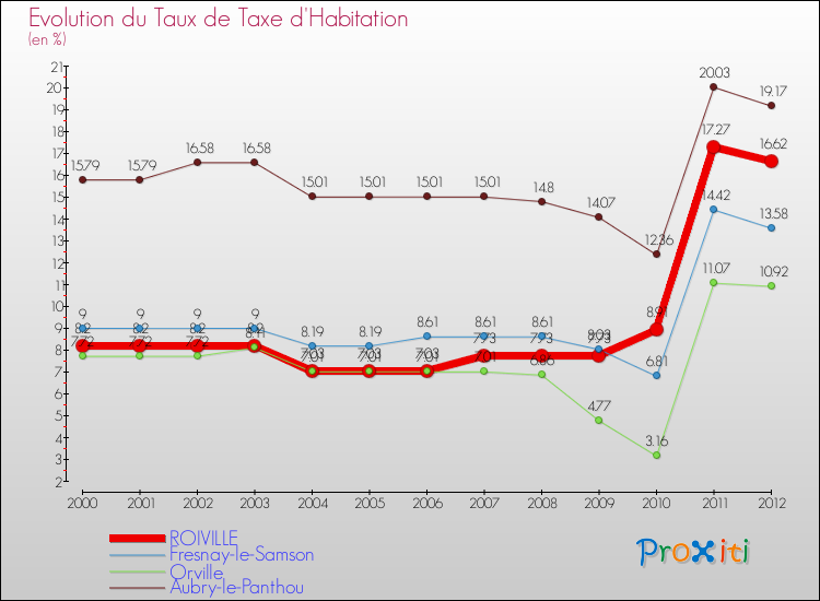 Evolution du taux de la taxe d'habitation pour ROIVILLE et les communes proches Comparaison des taux de la taxe d'habitation pour ROIVILLE et les communes voisines