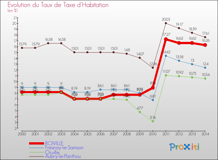 Evolution du taux de la taxe d'habitation pour ROIVILLE et les communes proches de 2000 à 2014 Comparaison des taux de la taxe d'habitation pour ROIVILLE et les communes voisines de 2000 à 2014
