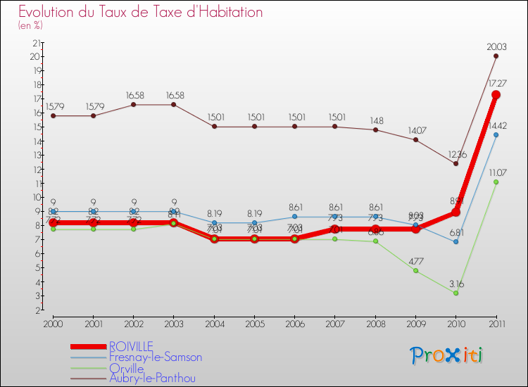 Evolution du taux de la taxe d'habitation pour ROIVILLE et les communes proches Comparaison des taux de la taxe d'habitation pour ROIVILLE et les communes voisines