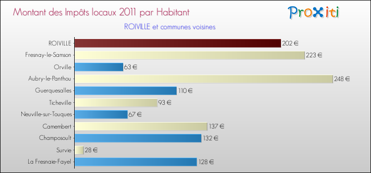 Montant des impôts locaux par Habitant pour ROIVILLE et les communes proches Comparaison des impôts locaux par habitant pour ROIVILLE et les communes voisines