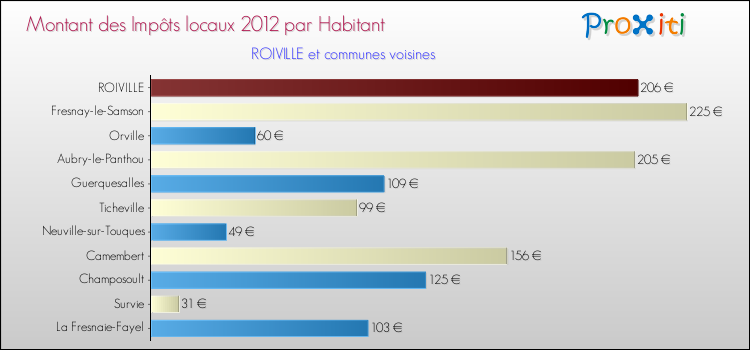 Montant des impôts locaux par Habitant pour ROIVILLE et les communes proches Comparaison des impôts locaux par habitant pour ROIVILLE et les communes voisines