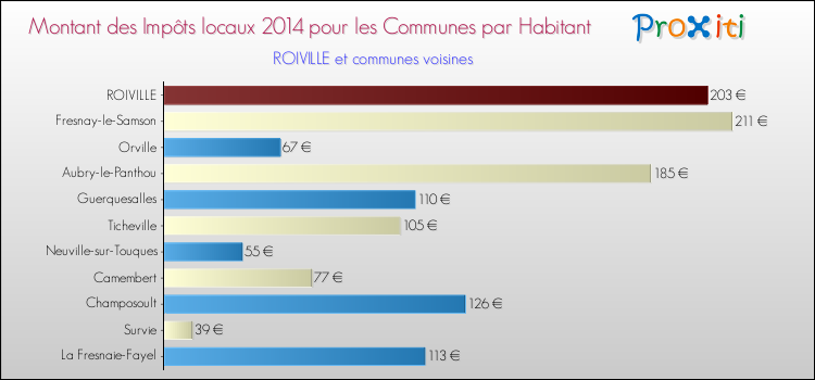 Montant des impôts locaux par Habitant pour ROIVILLE et les communes proches en 2014 Comparaison des impôts locaux par habitant pour ROIVILLE et les communes voisines en 2014