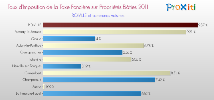 Taux d'imposition de la taxe foncière sur le bati 2011 pour ROIVILLE et les communes proches Comparaison des taux d'imposition de la taxe foncière sur le bati 2011 pour ROIVILLE et les communes voisines