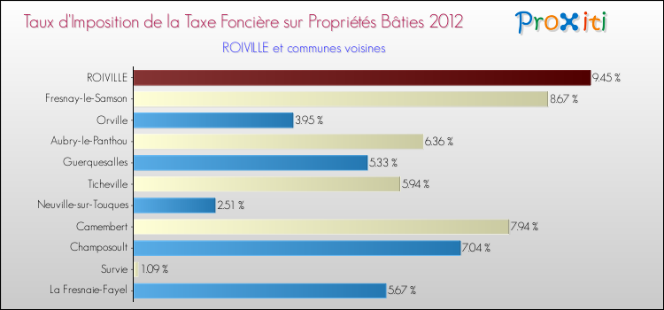 Taux d'imposition de la taxe foncière sur le bati 2012 pour ROIVILLE et les communes proches Comparaison des taux d'imposition de la taxe foncière sur le bati 2012 pour ROIVILLE et les communes voisines